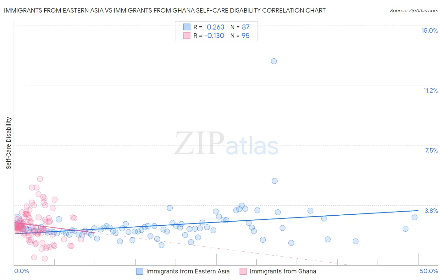 Immigrants from Eastern Asia vs Immigrants from Ghana Self-Care Disability