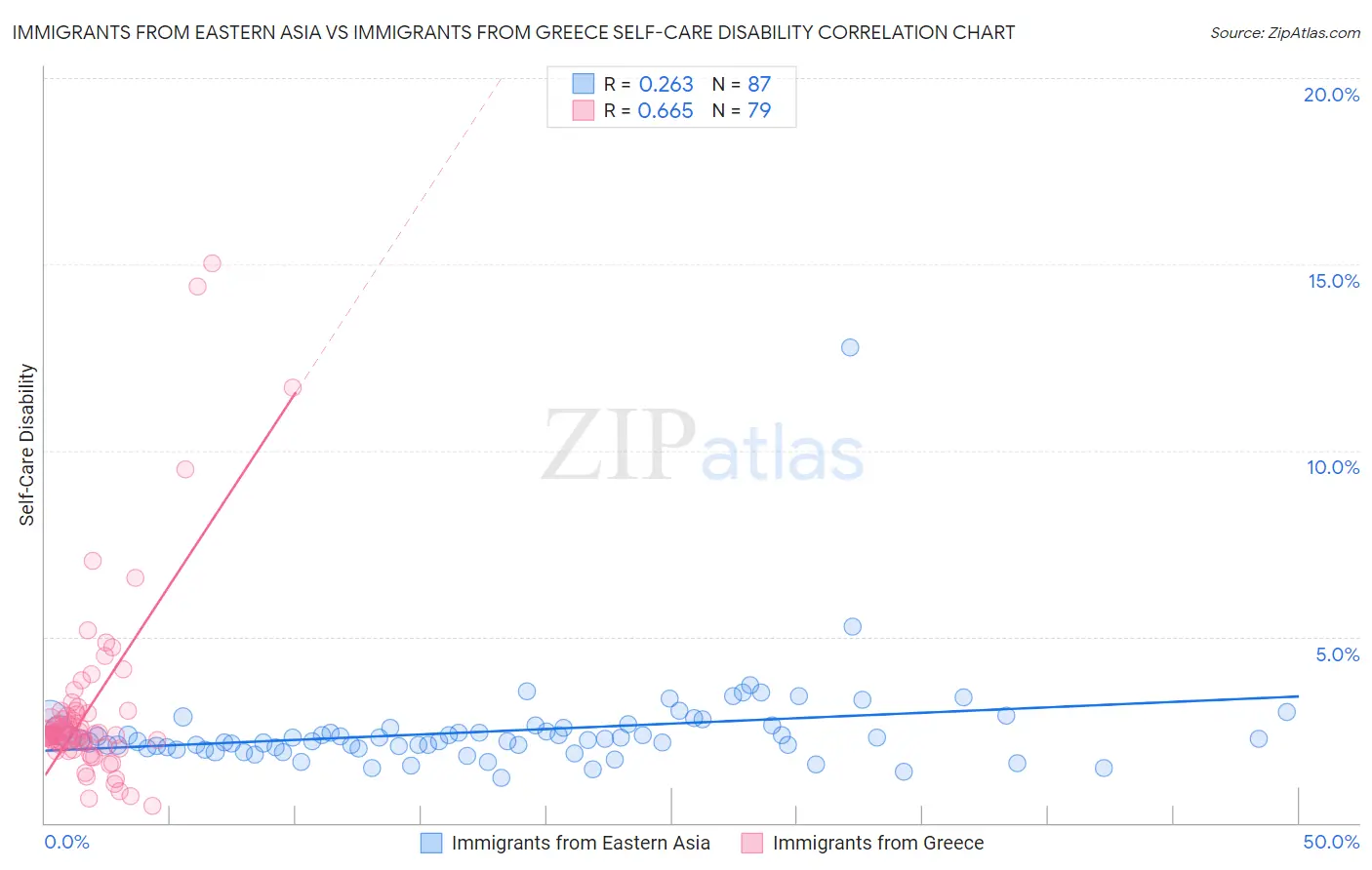 Immigrants from Eastern Asia vs Immigrants from Greece Self-Care Disability