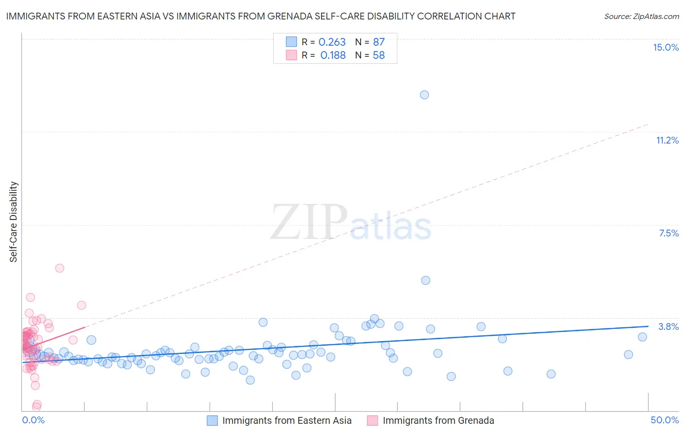 Immigrants from Eastern Asia vs Immigrants from Grenada Self-Care Disability