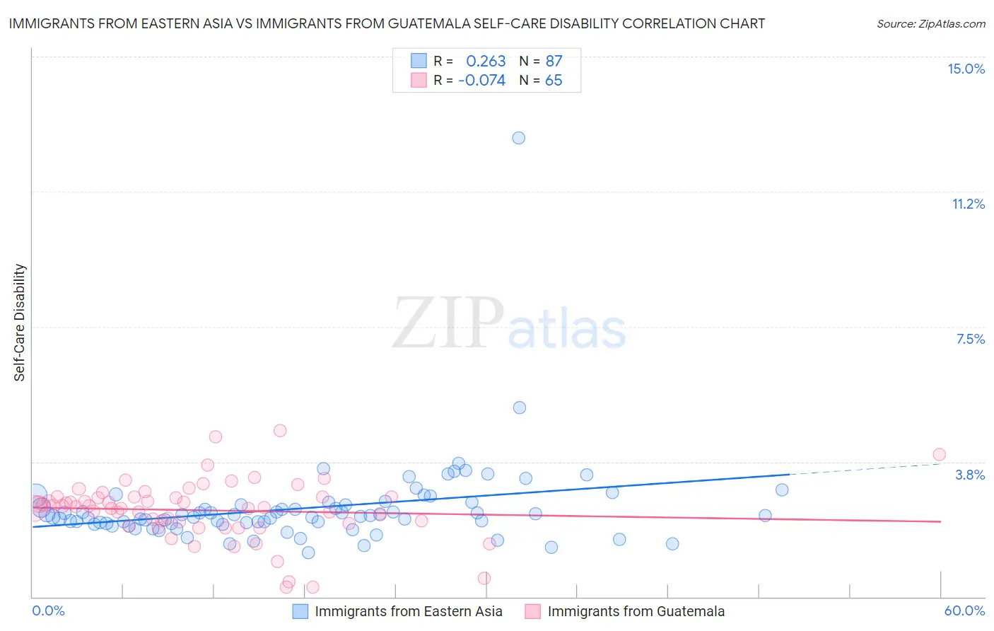 Immigrants from Eastern Asia vs Immigrants from Guatemala Self-Care Disability
