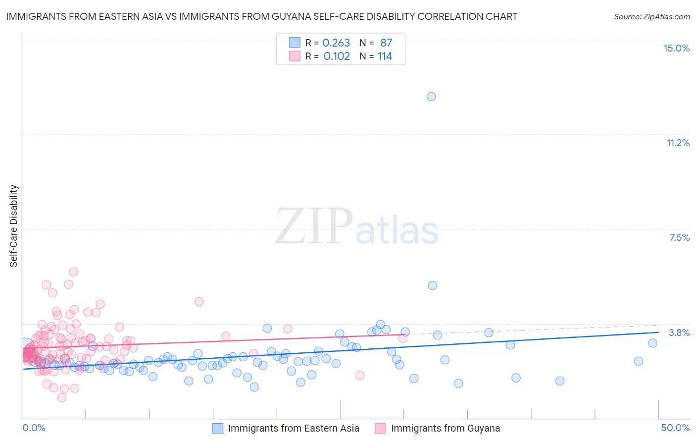 Immigrants from Eastern Asia vs Immigrants from Guyana Self-Care Disability