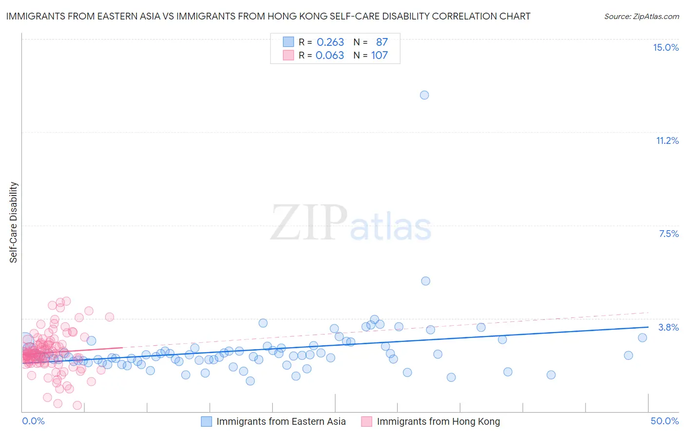 Immigrants from Eastern Asia vs Immigrants from Hong Kong Self-Care Disability