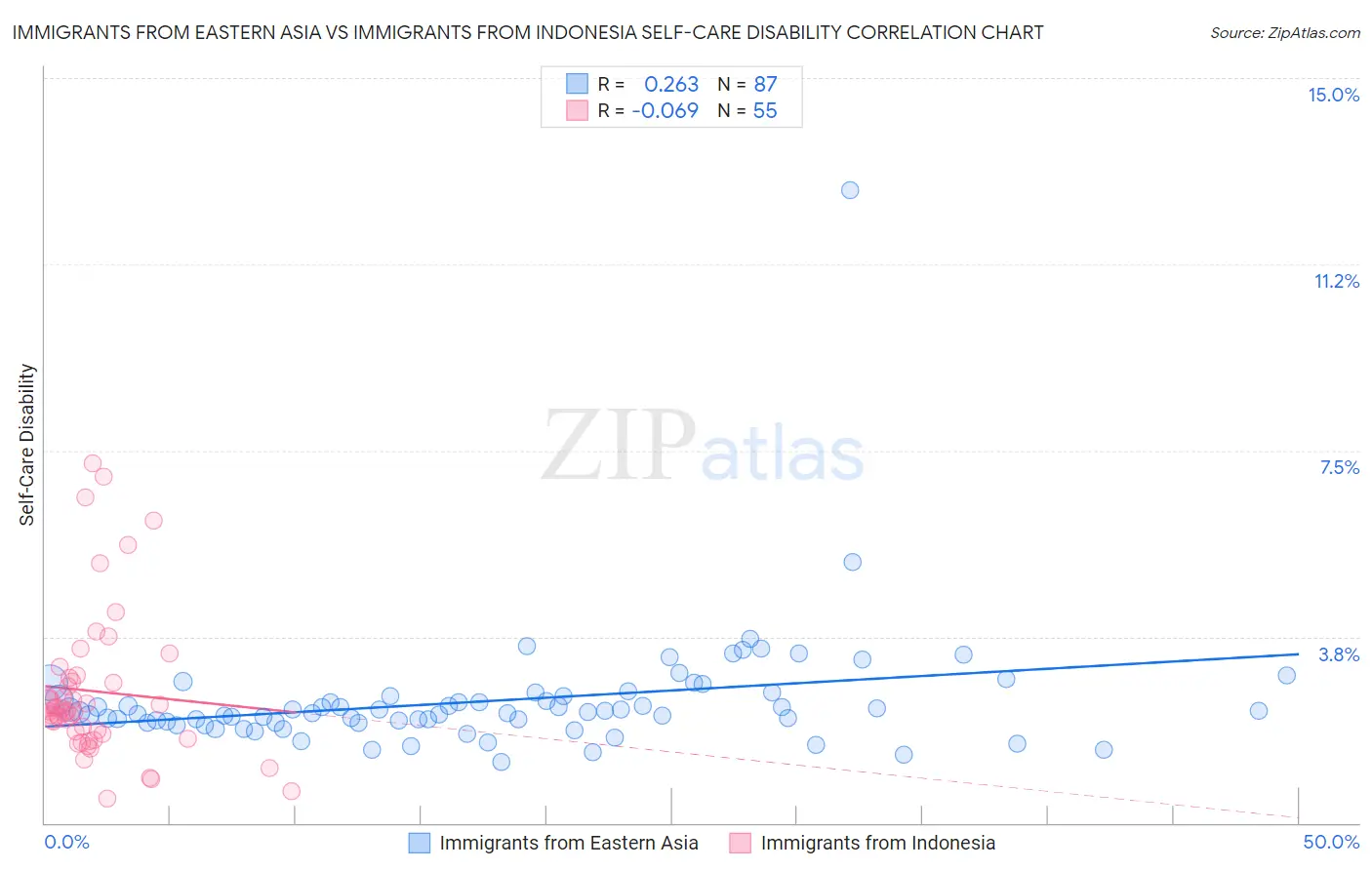 Immigrants from Eastern Asia vs Immigrants from Indonesia Self-Care Disability