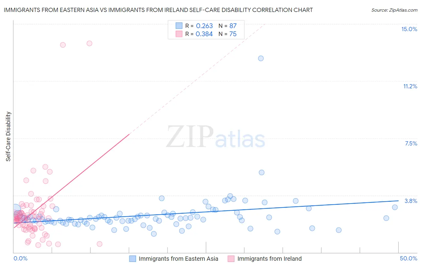 Immigrants from Eastern Asia vs Immigrants from Ireland Self-Care Disability