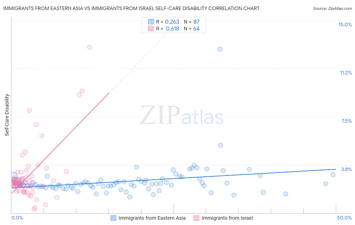 Immigrants from Eastern Asia vs Immigrants from Israel Self-Care Disability