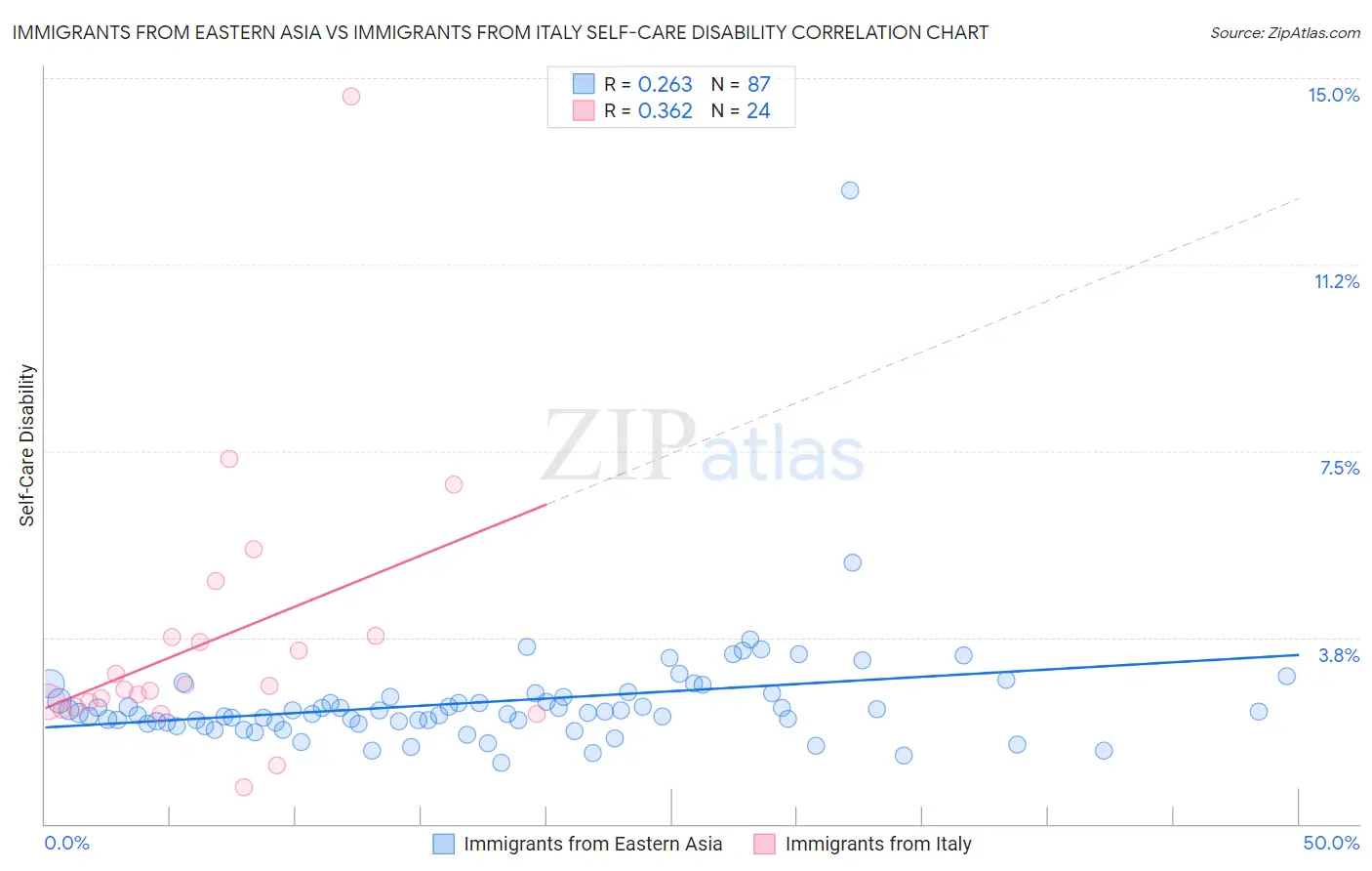 Immigrants from Eastern Asia vs Immigrants from Italy Self-Care Disability