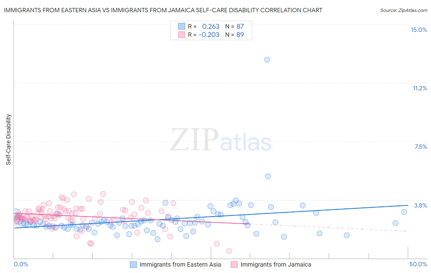 Immigrants from Eastern Asia vs Immigrants from Jamaica Self-Care Disability