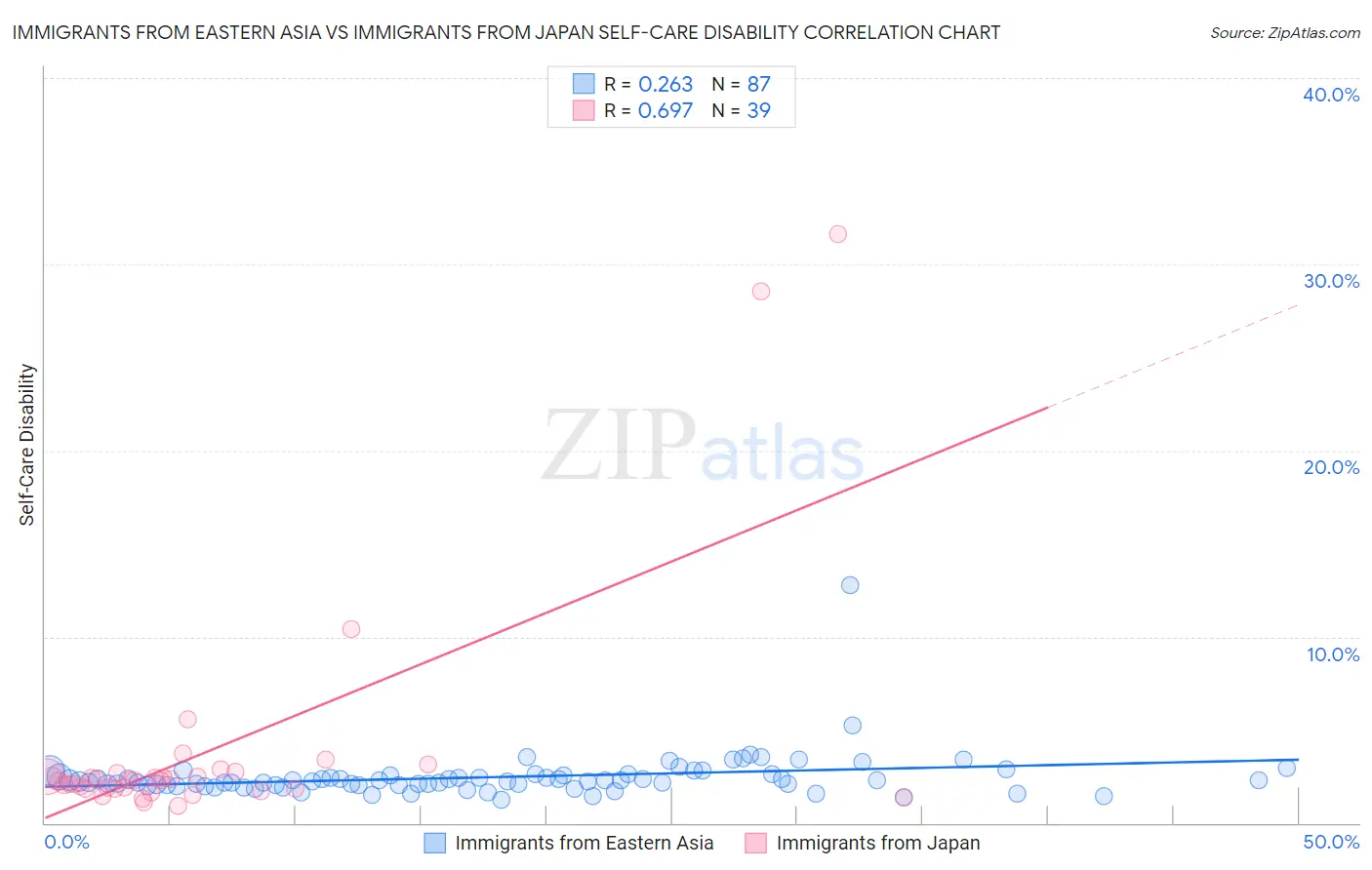 Immigrants from Eastern Asia vs Immigrants from Japan Self-Care Disability