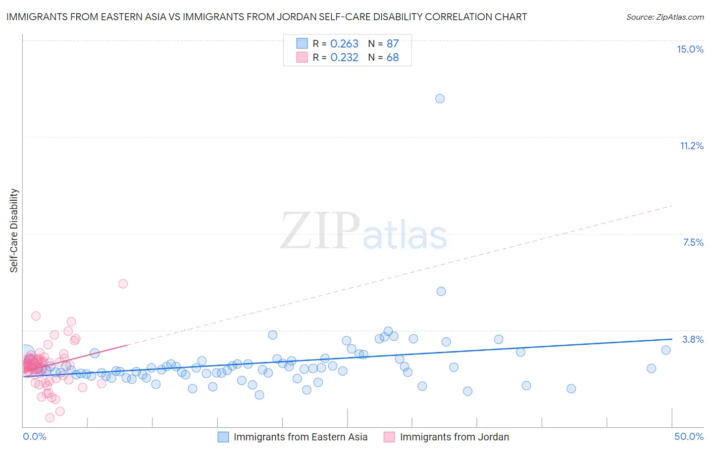 Immigrants from Eastern Asia vs Immigrants from Jordan Self-Care Disability