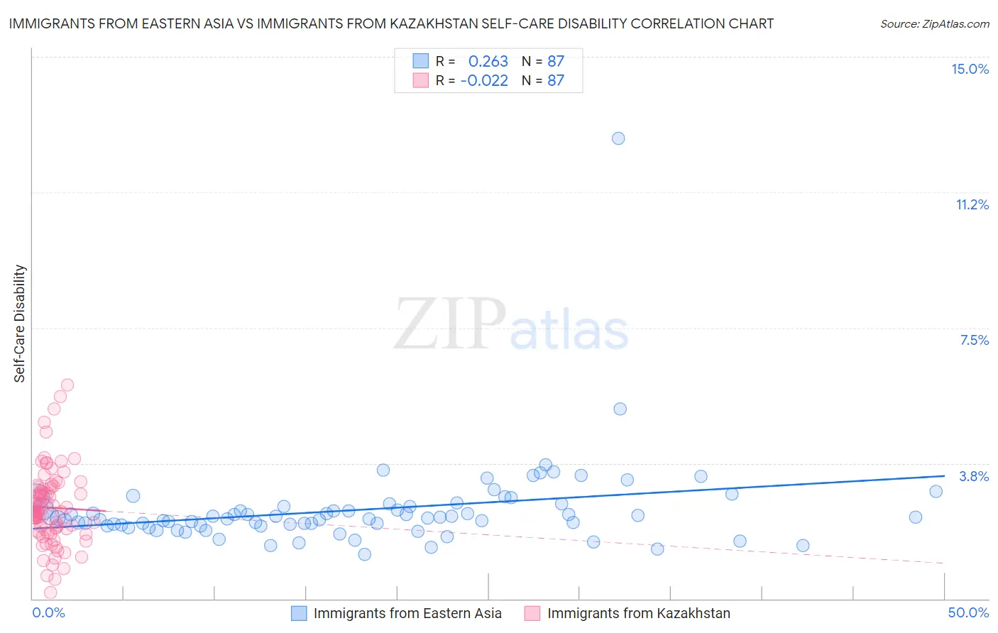Immigrants from Eastern Asia vs Immigrants from Kazakhstan Self-Care Disability