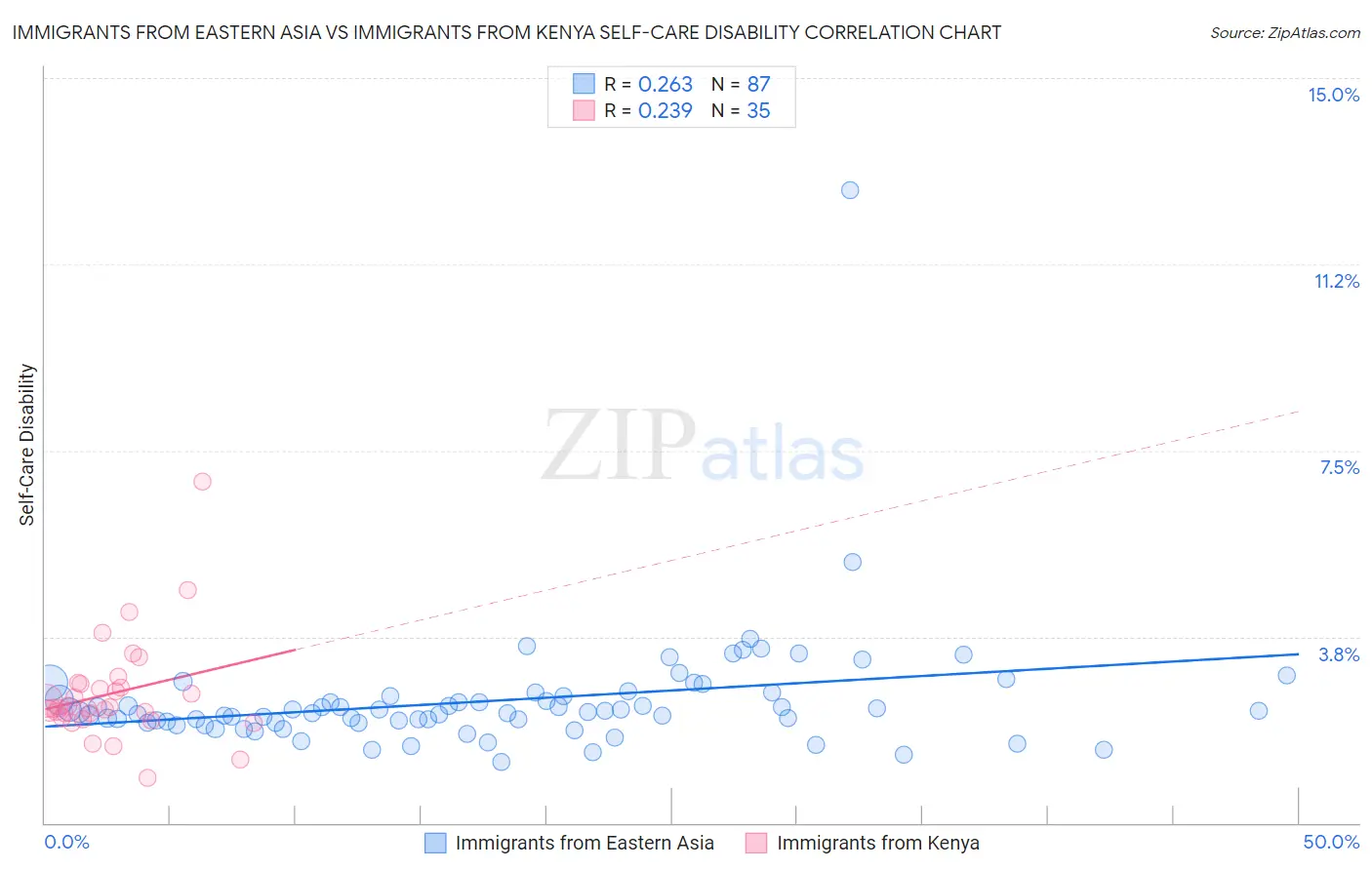 Immigrants from Eastern Asia vs Immigrants from Kenya Self-Care Disability