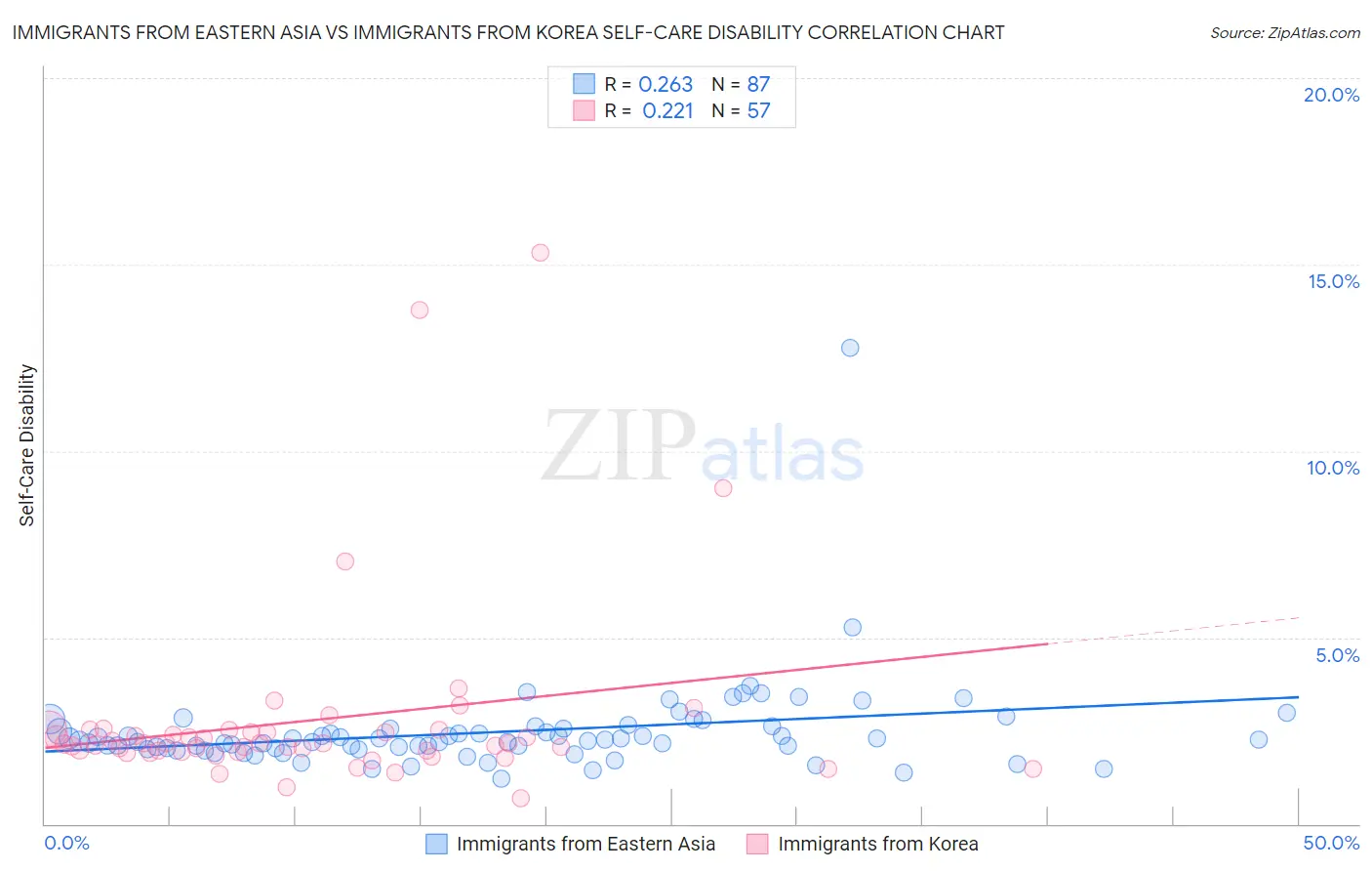 Immigrants from Eastern Asia vs Immigrants from Korea Self-Care Disability