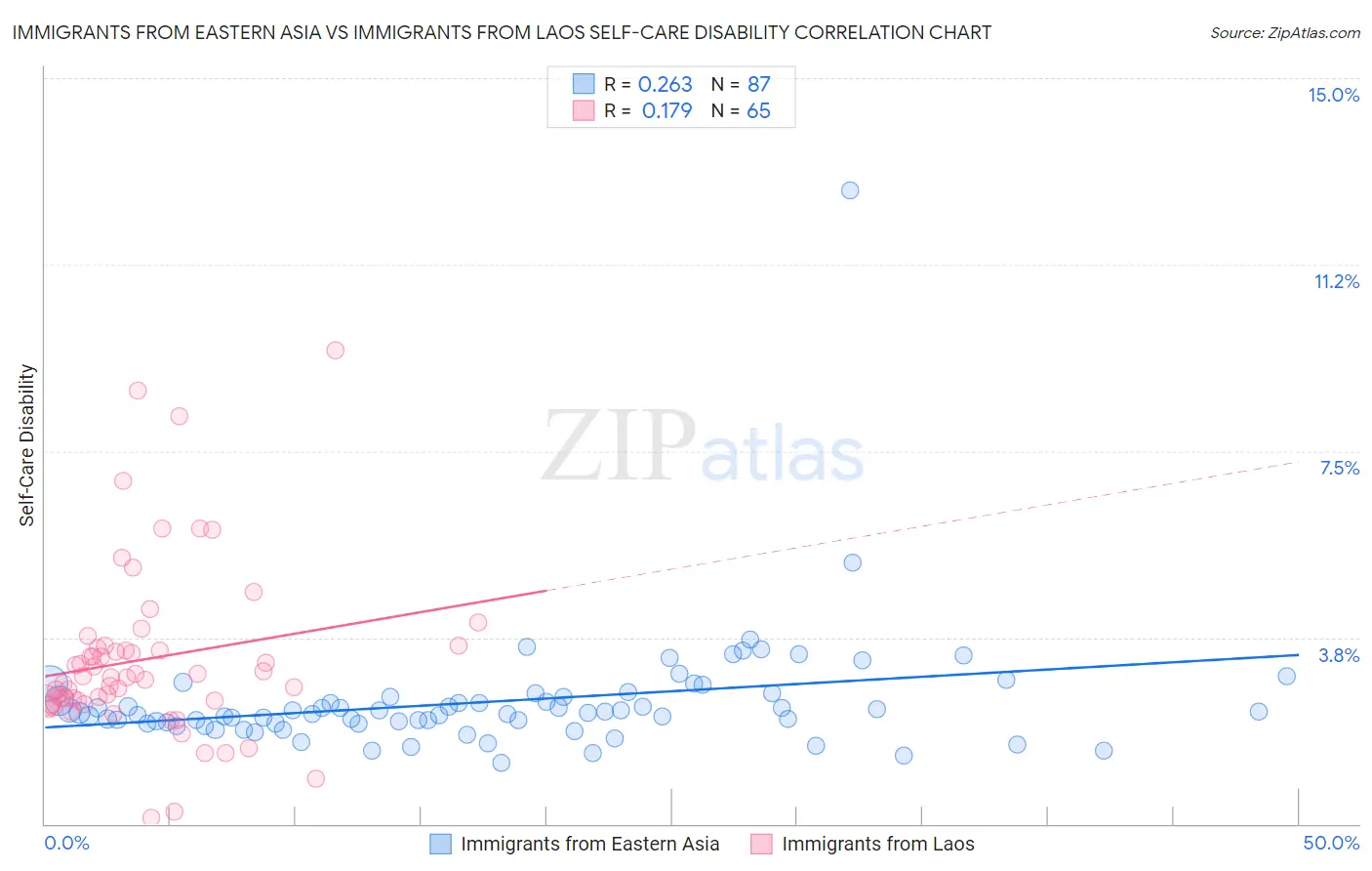 Immigrants from Eastern Asia vs Immigrants from Laos Self-Care Disability