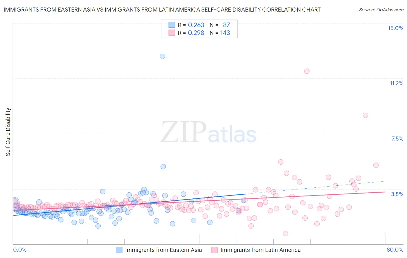 Immigrants from Eastern Asia vs Immigrants from Latin America Self-Care Disability