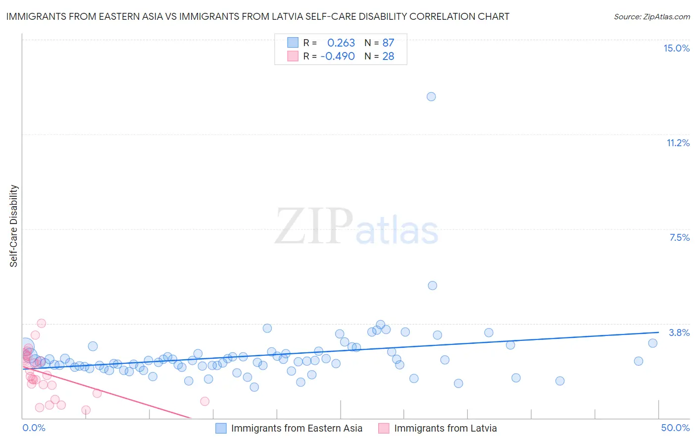 Immigrants from Eastern Asia vs Immigrants from Latvia Self-Care Disability