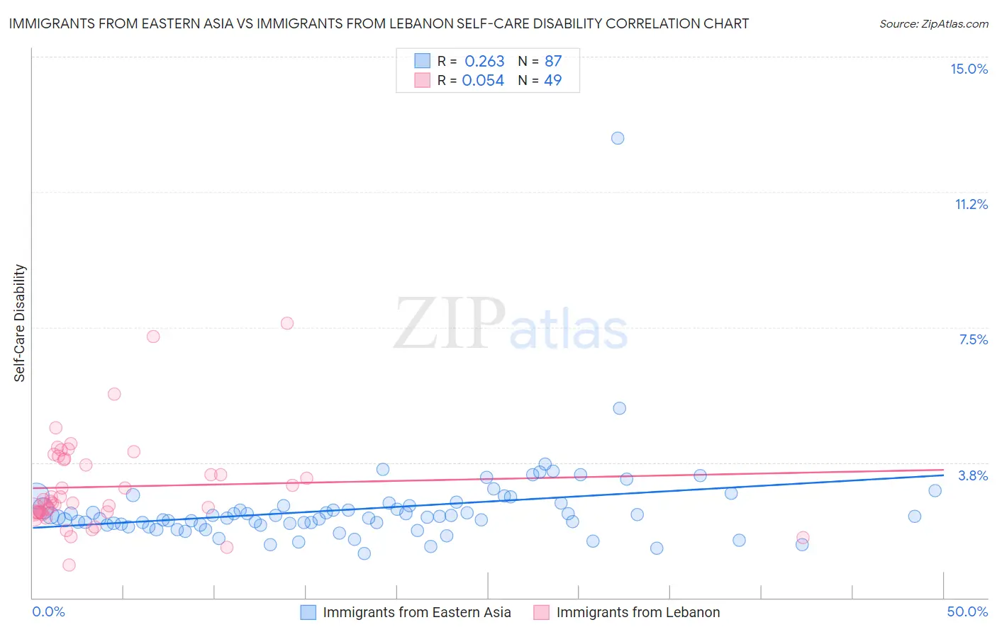 Immigrants from Eastern Asia vs Immigrants from Lebanon Self-Care Disability