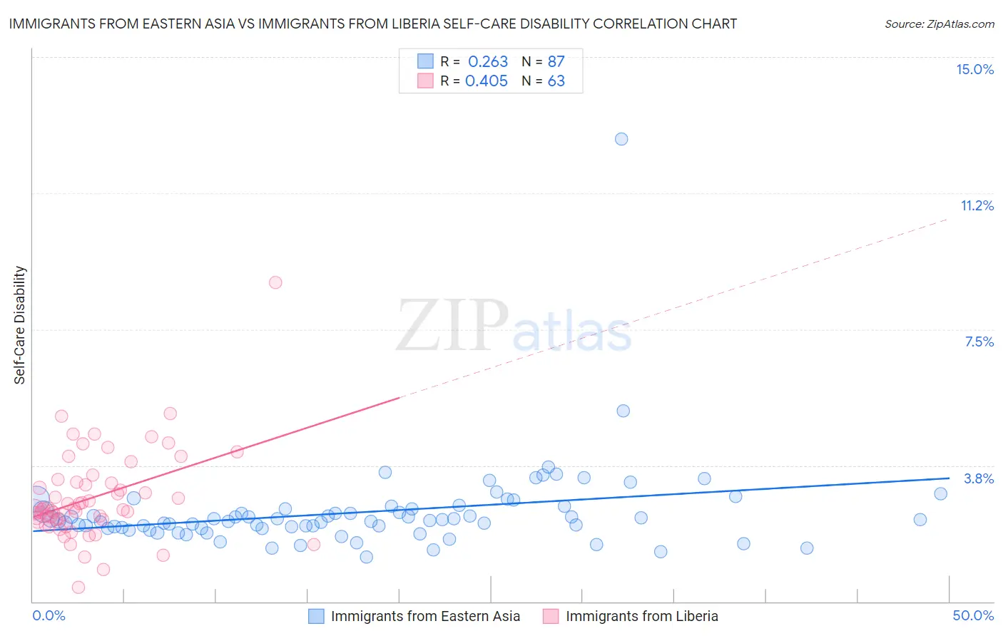 Immigrants from Eastern Asia vs Immigrants from Liberia Self-Care Disability