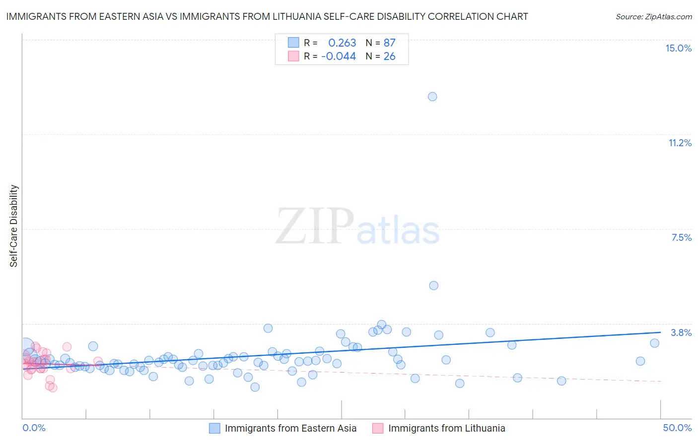 Immigrants from Eastern Asia vs Immigrants from Lithuania Self-Care Disability