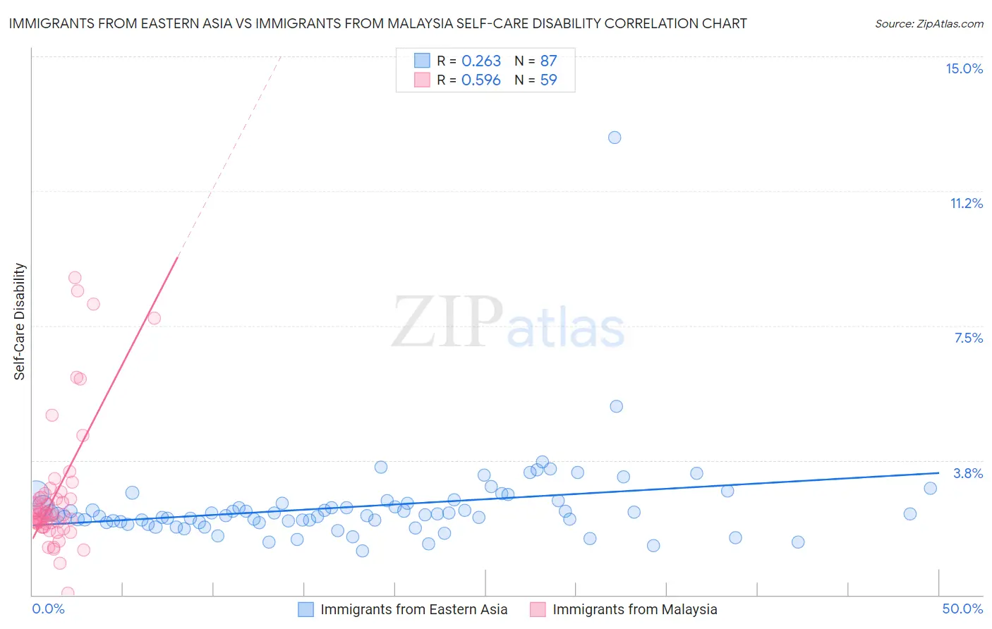 Immigrants from Eastern Asia vs Immigrants from Malaysia Self-Care Disability