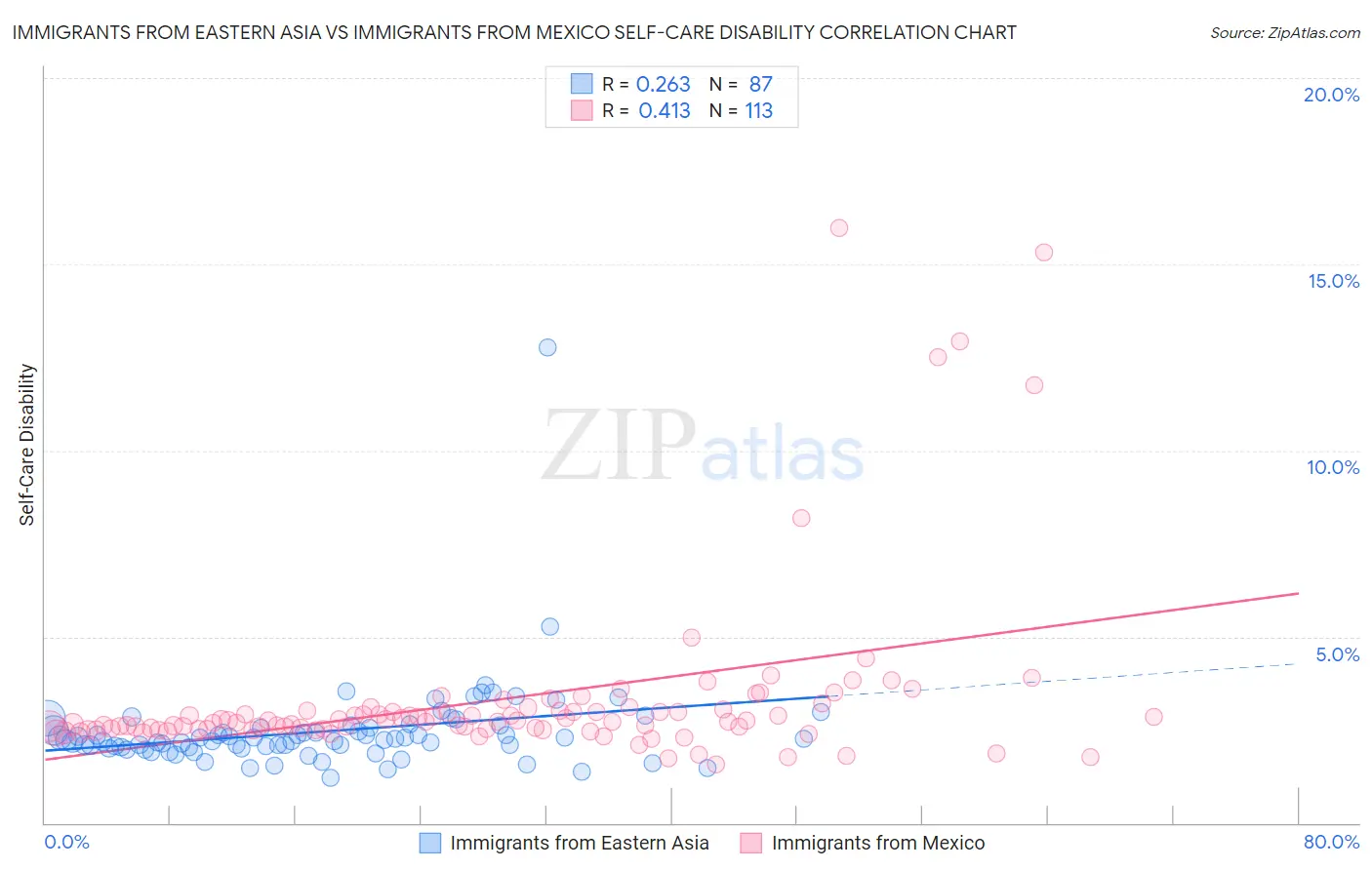 Immigrants from Eastern Asia vs Immigrants from Mexico Self-Care Disability