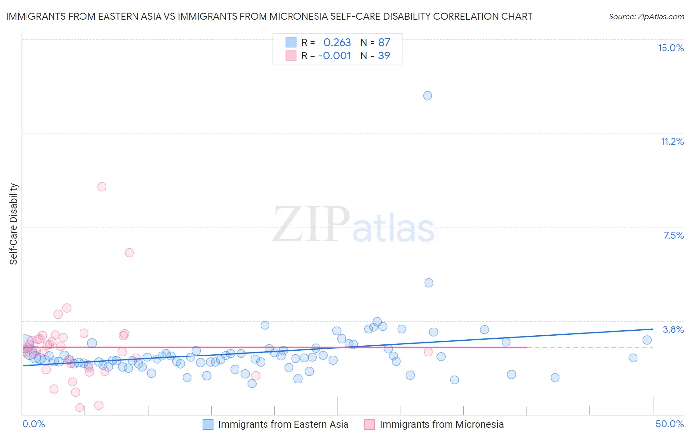 Immigrants from Eastern Asia vs Immigrants from Micronesia Self-Care Disability