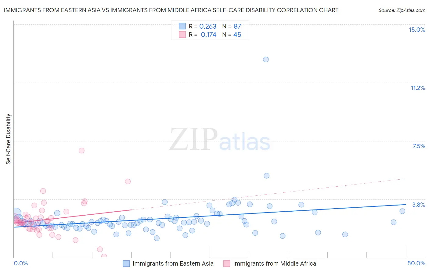 Immigrants from Eastern Asia vs Immigrants from Middle Africa Self-Care Disability