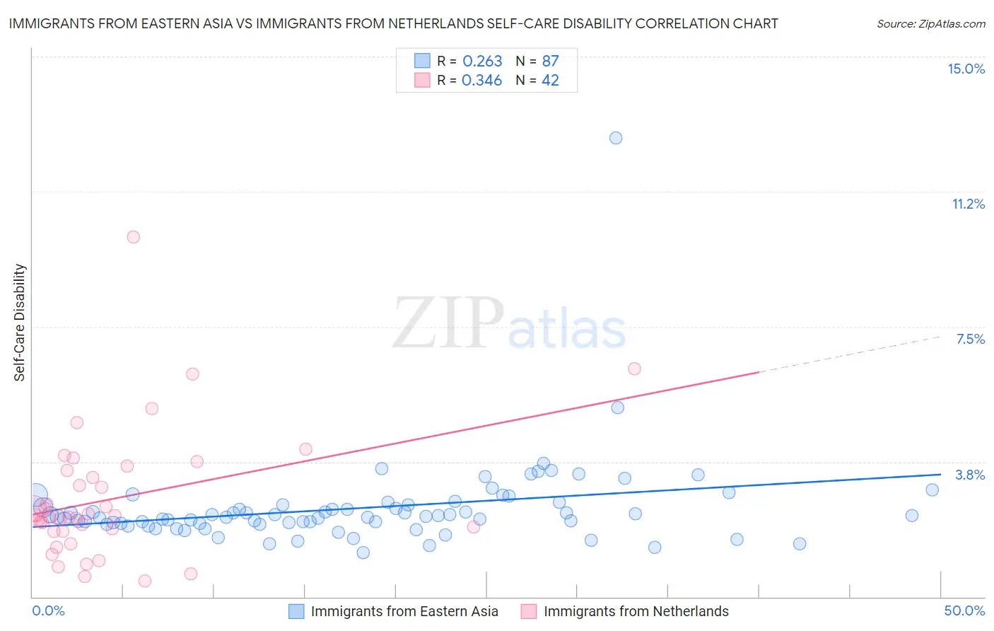 Immigrants from Eastern Asia vs Immigrants from Netherlands Self-Care Disability