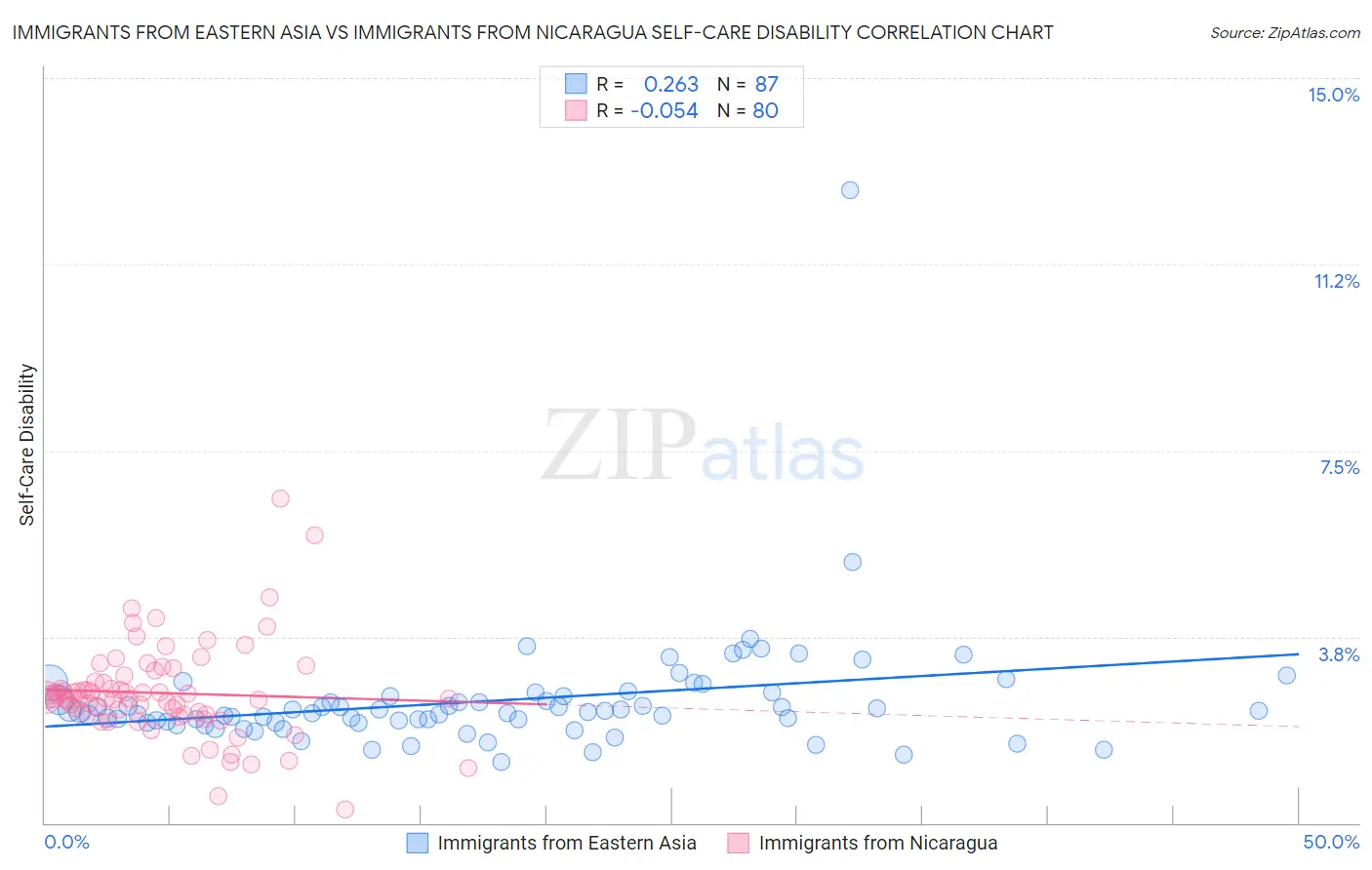 Immigrants from Eastern Asia vs Immigrants from Nicaragua Self-Care Disability