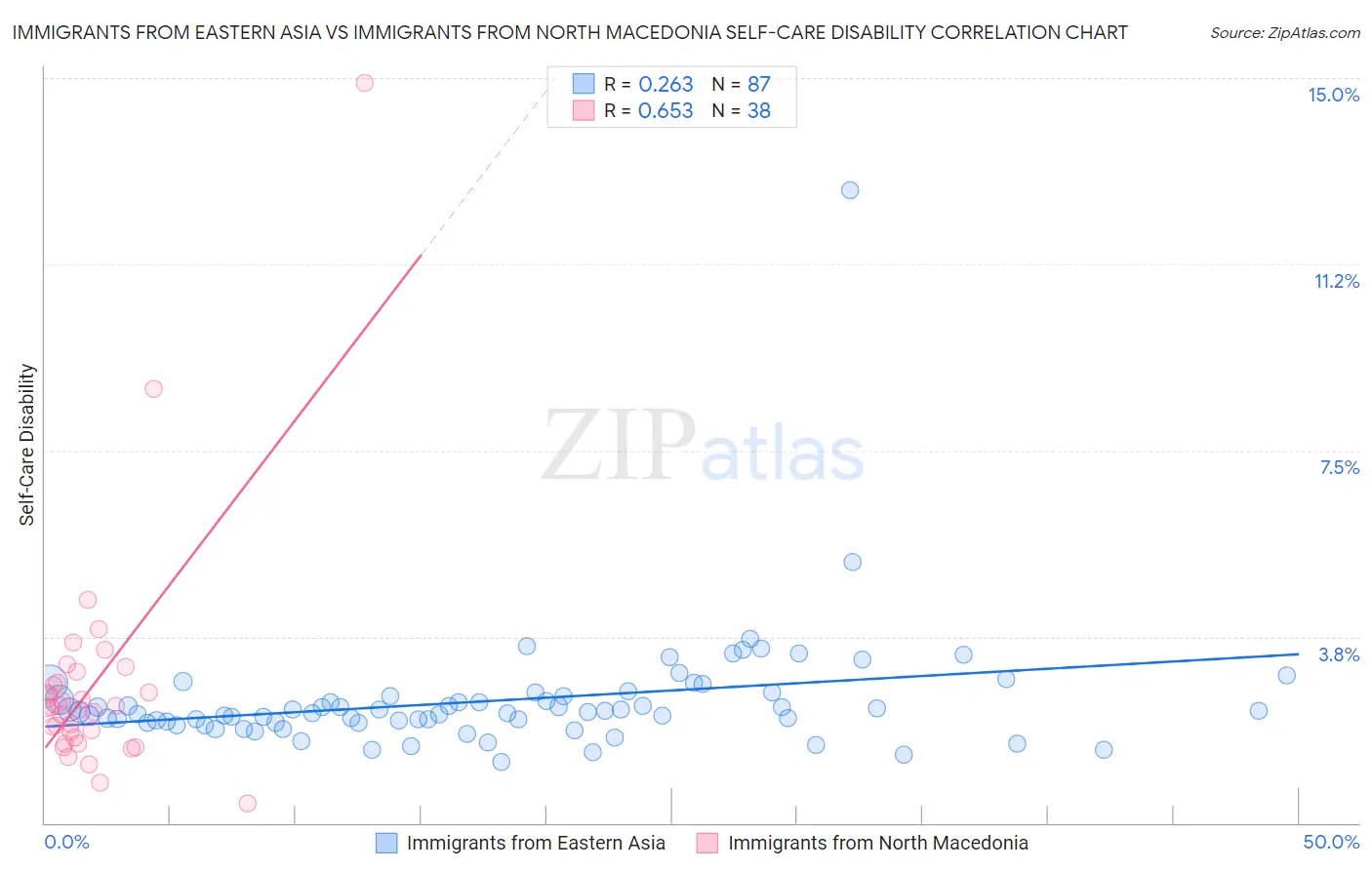 Immigrants from Eastern Asia vs Immigrants from North Macedonia Self-Care Disability