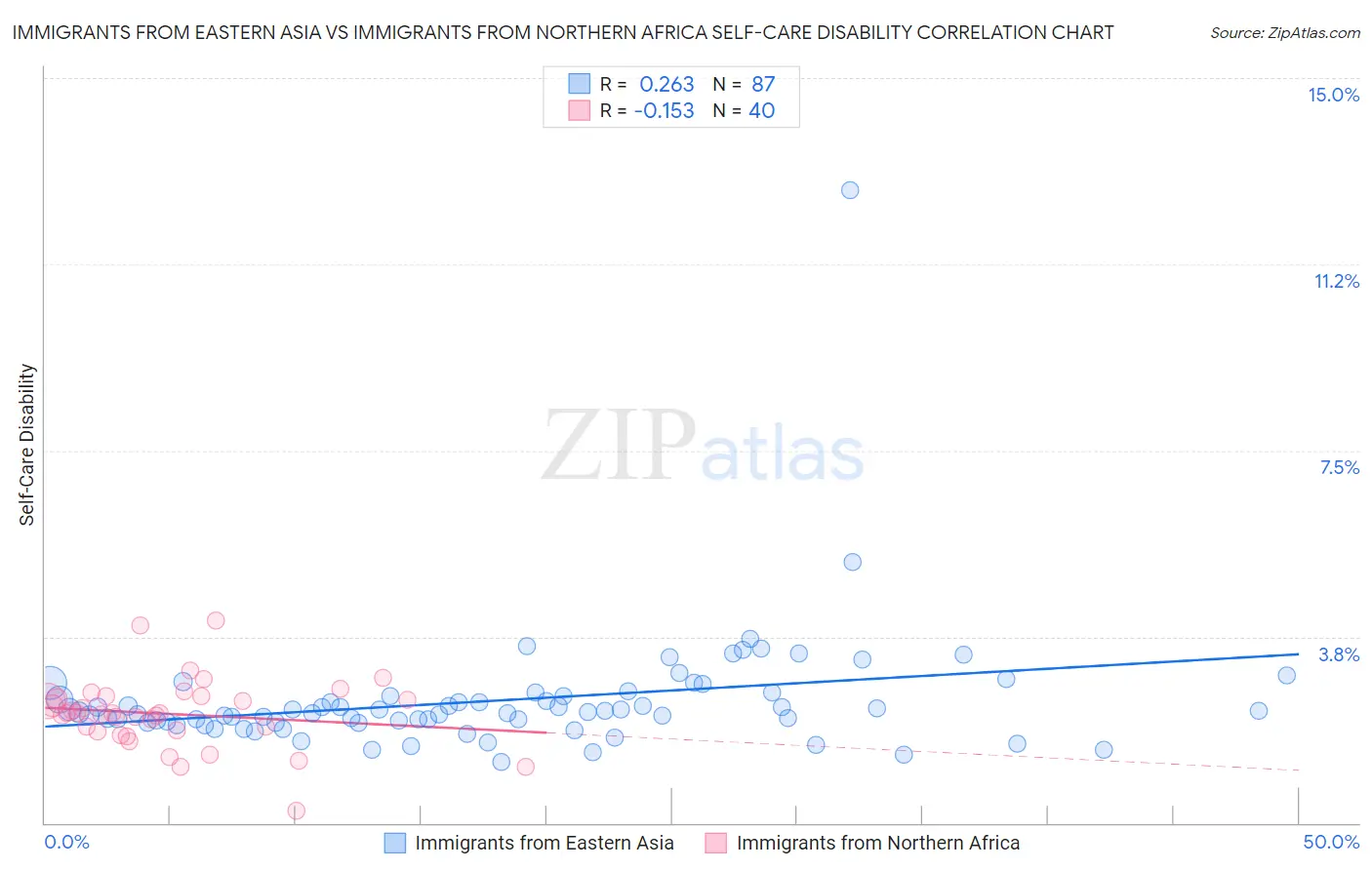 Immigrants from Eastern Asia vs Immigrants from Northern Africa Self-Care Disability