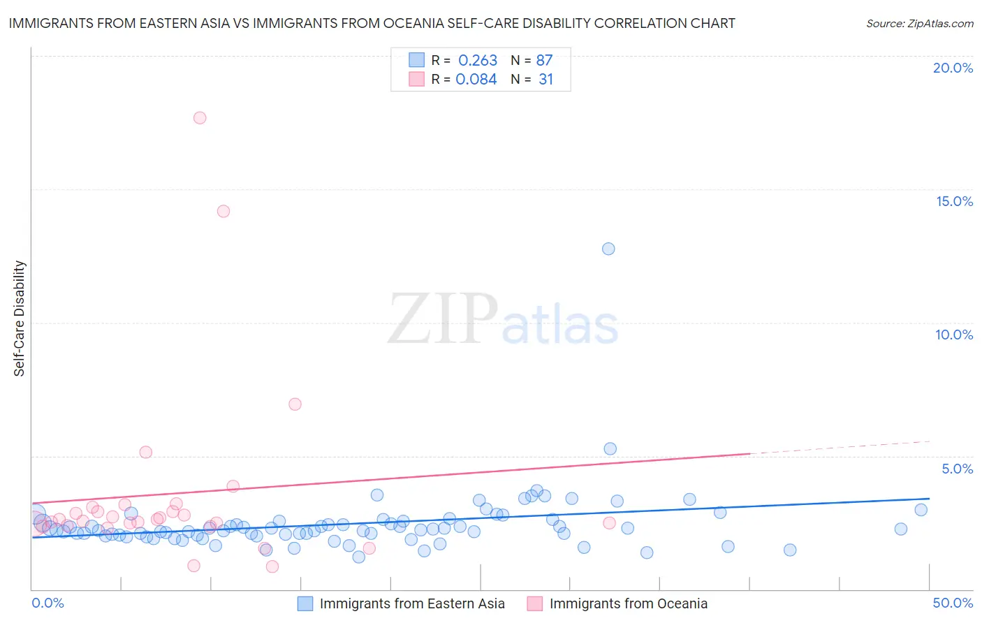 Immigrants from Eastern Asia vs Immigrants from Oceania Self-Care Disability