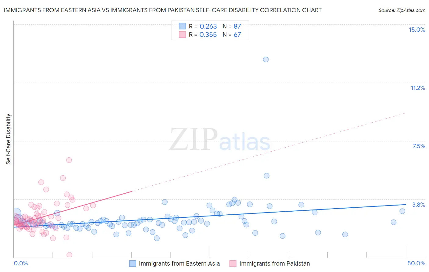 Immigrants from Eastern Asia vs Immigrants from Pakistan Self-Care Disability