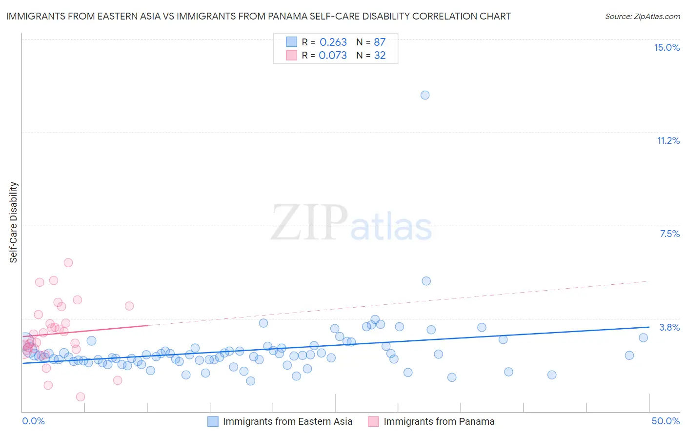 Immigrants from Eastern Asia vs Immigrants from Panama Self-Care Disability