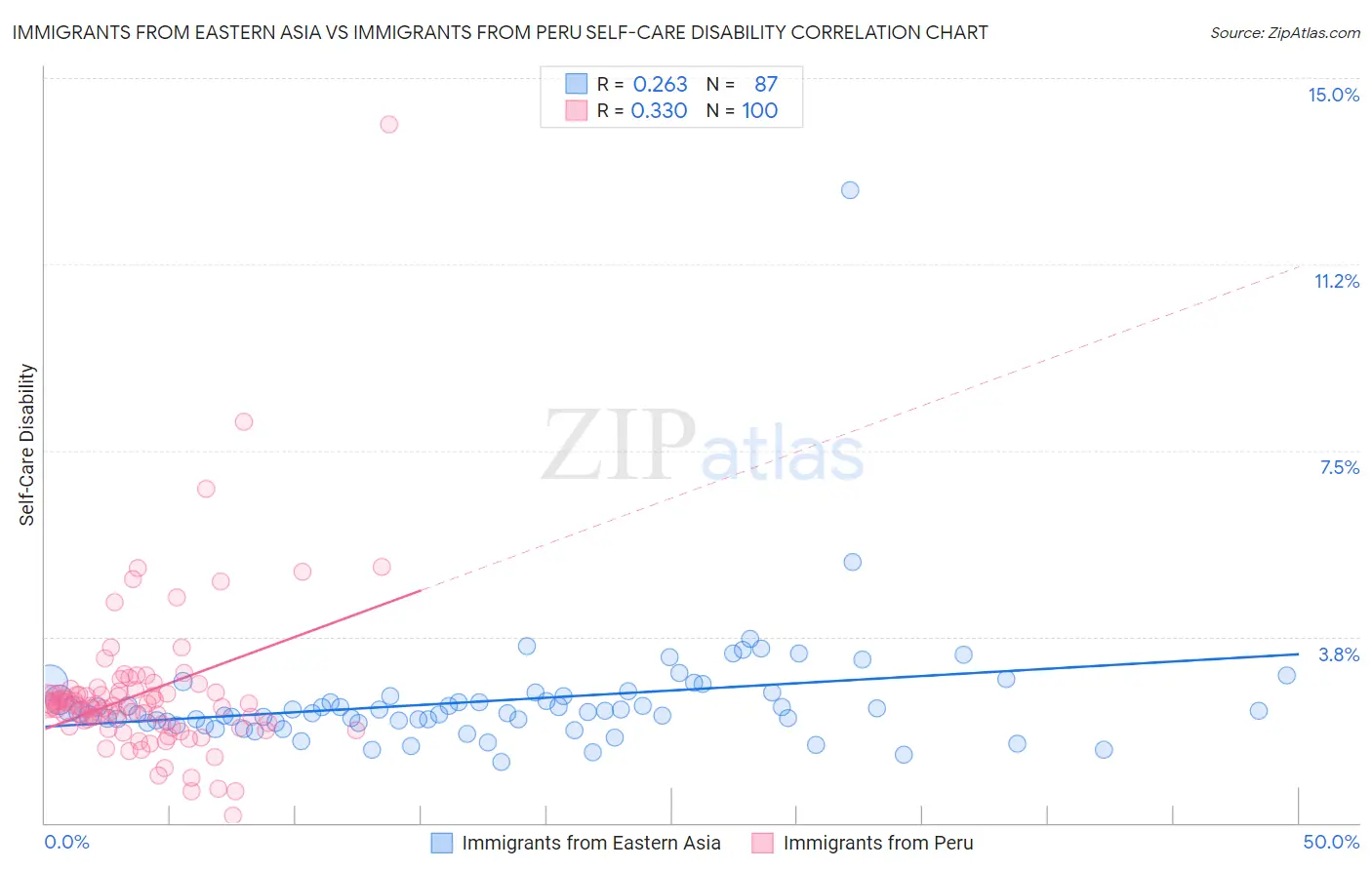 Immigrants from Eastern Asia vs Immigrants from Peru Self-Care Disability