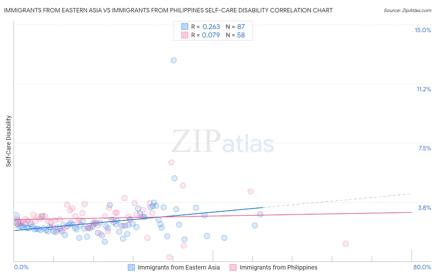 Immigrants from Eastern Asia vs Immigrants from Philippines Self-Care Disability