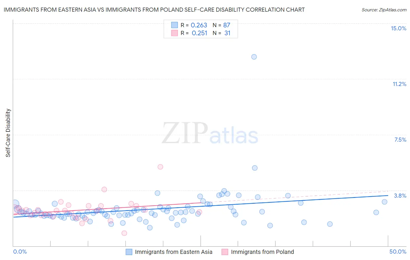 Immigrants from Eastern Asia vs Immigrants from Poland Self-Care Disability