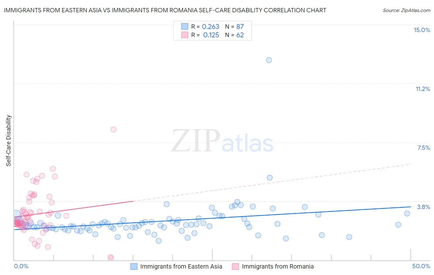 Immigrants from Eastern Asia vs Immigrants from Romania Self-Care Disability