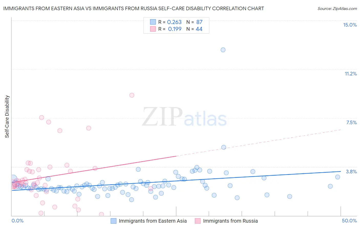 Immigrants from Eastern Asia vs Immigrants from Russia Self-Care Disability