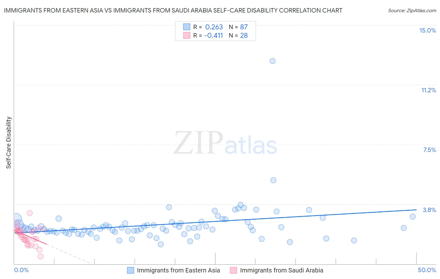 Immigrants from Eastern Asia vs Immigrants from Saudi Arabia Self-Care Disability