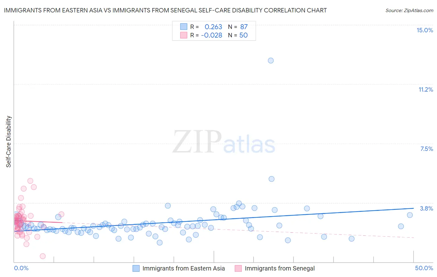 Immigrants from Eastern Asia vs Immigrants from Senegal Self-Care Disability