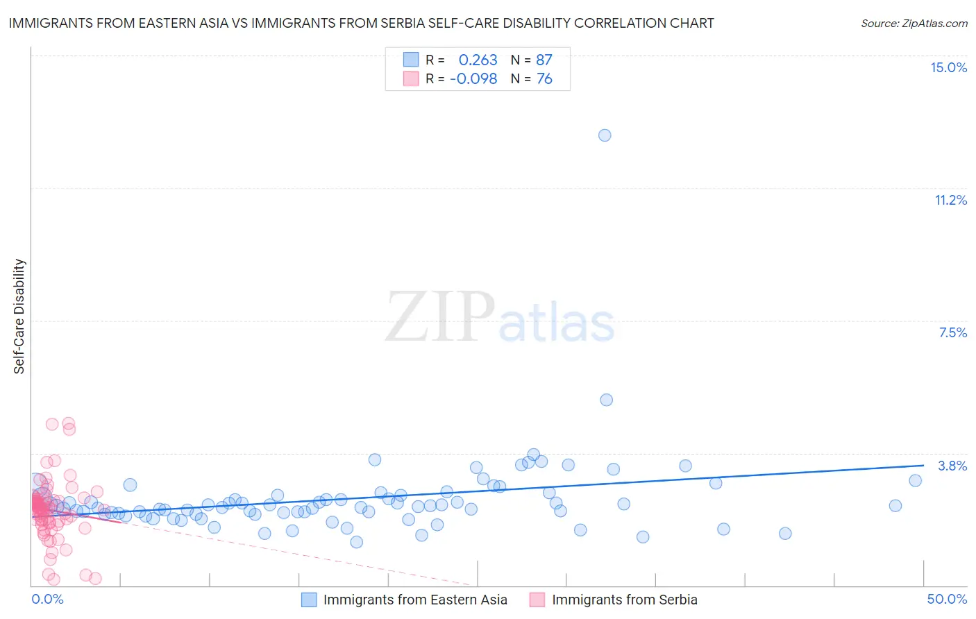Immigrants from Eastern Asia vs Immigrants from Serbia Self-Care Disability