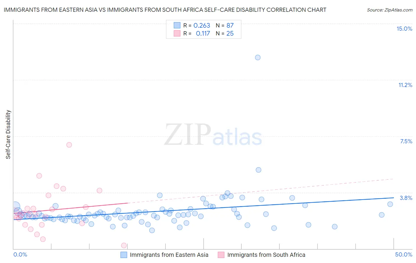 Immigrants from Eastern Asia vs Immigrants from South Africa Self-Care Disability