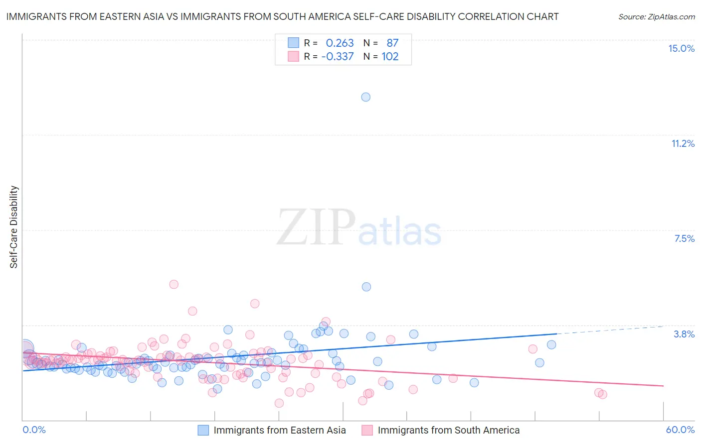 Immigrants from Eastern Asia vs Immigrants from South America Self-Care Disability