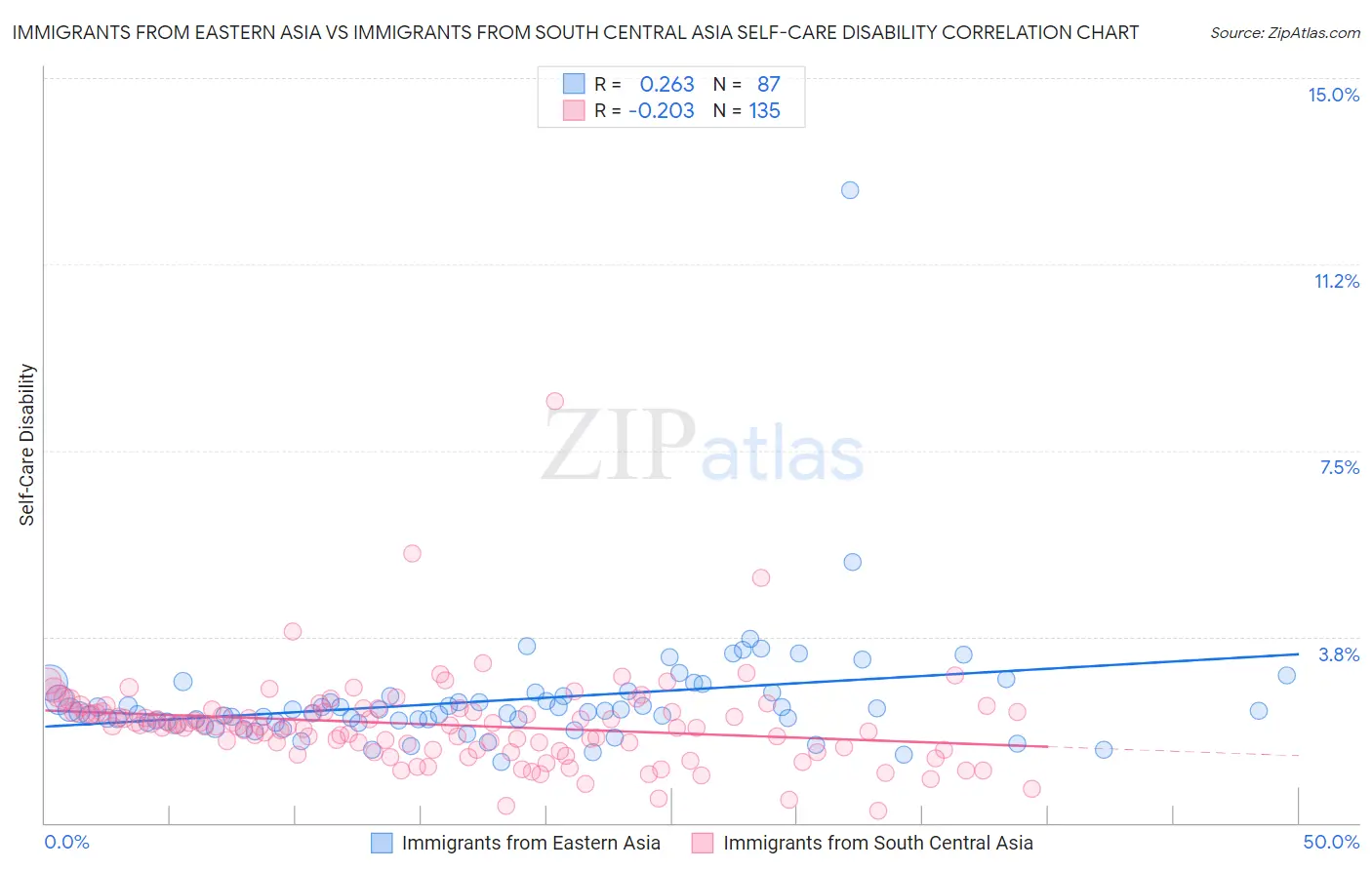Immigrants from Eastern Asia vs Immigrants from South Central Asia Self-Care Disability