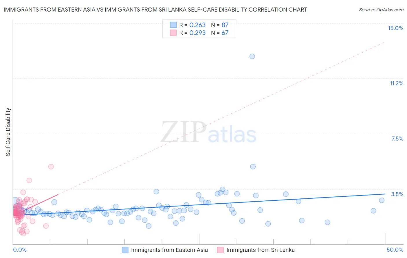 Immigrants from Eastern Asia vs Immigrants from Sri Lanka Self-Care Disability
