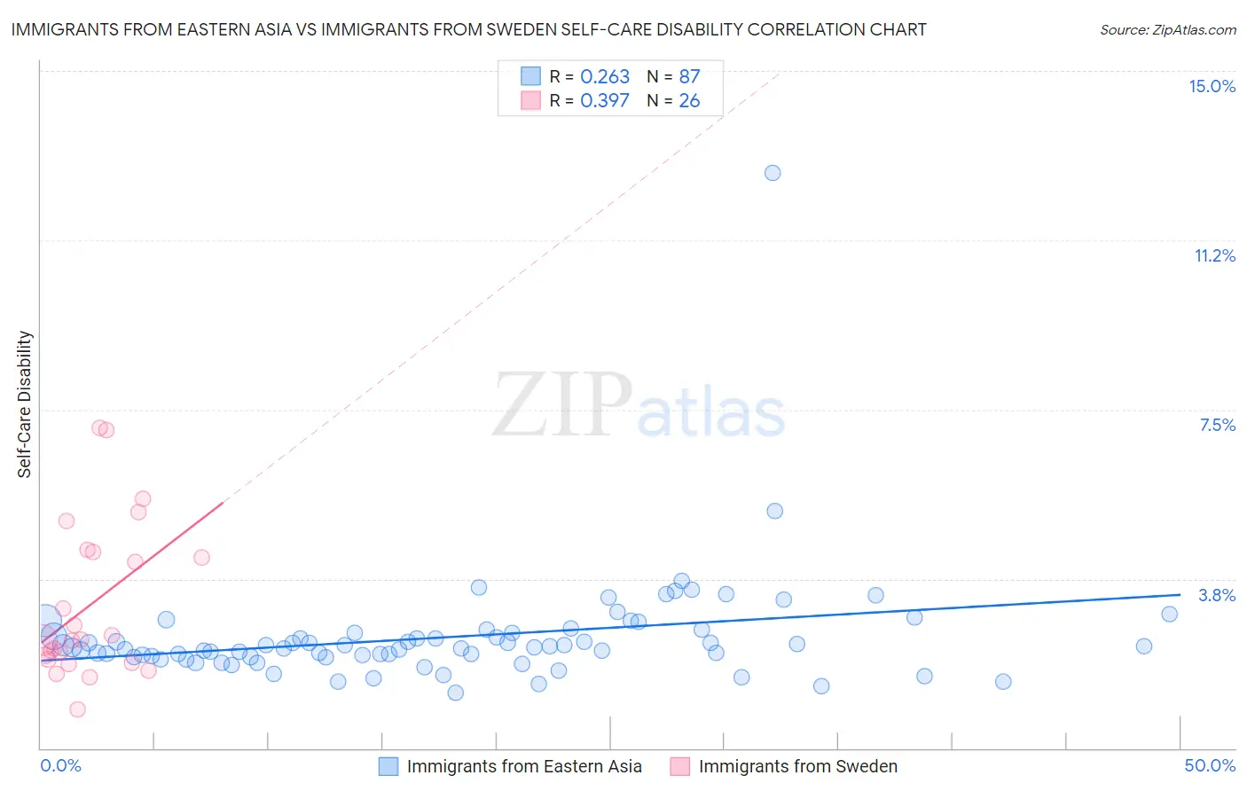 Immigrants from Eastern Asia vs Immigrants from Sweden Self-Care Disability