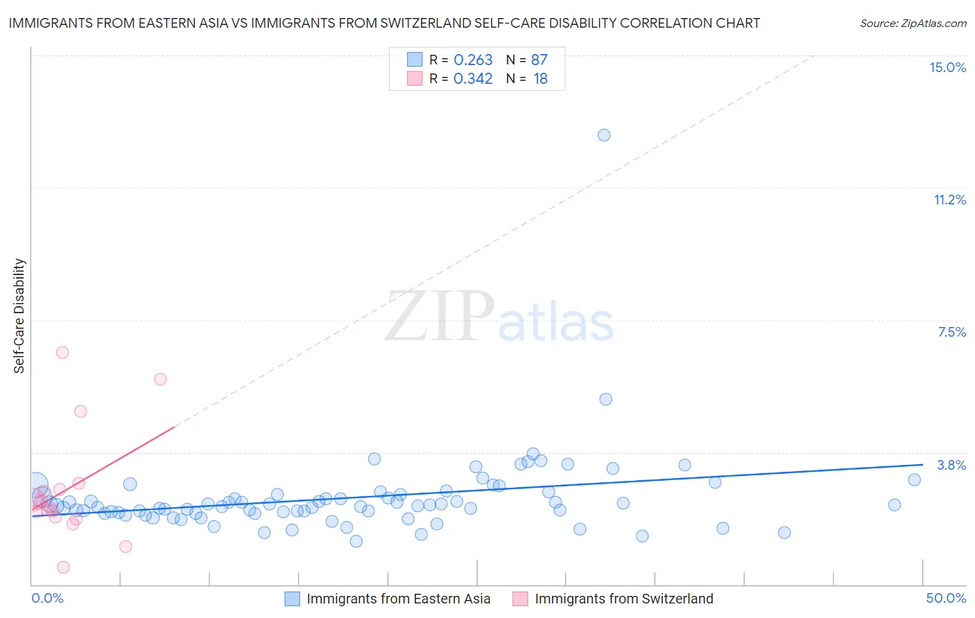 Immigrants from Eastern Asia vs Immigrants from Switzerland Self-Care Disability