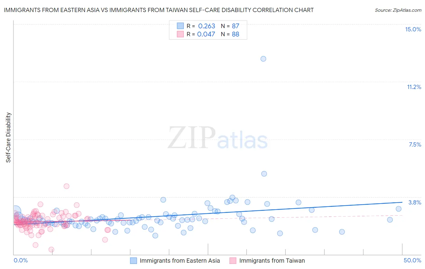 Immigrants from Eastern Asia vs Immigrants from Taiwan Self-Care Disability