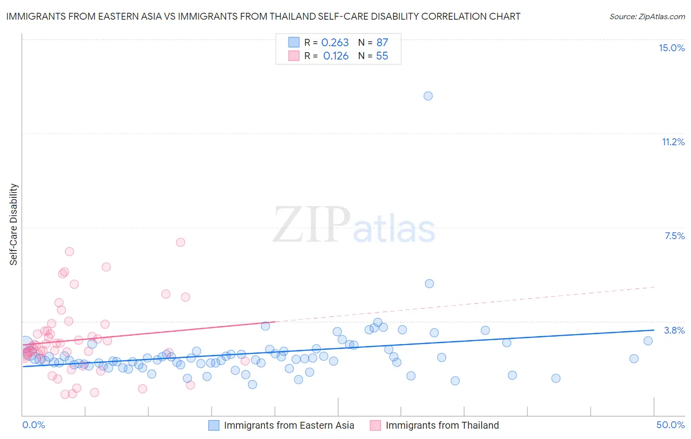 Immigrants from Eastern Asia vs Immigrants from Thailand Self-Care Disability