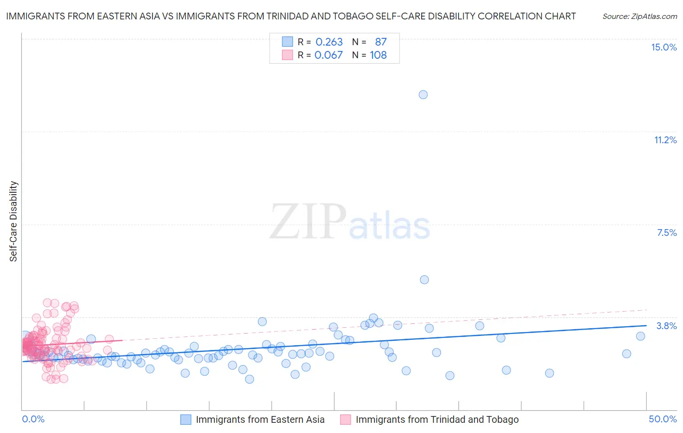 Immigrants from Eastern Asia vs Immigrants from Trinidad and Tobago Self-Care Disability